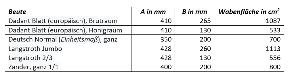 Tabelle Raehmchenmasse Zarge Bienenbeute